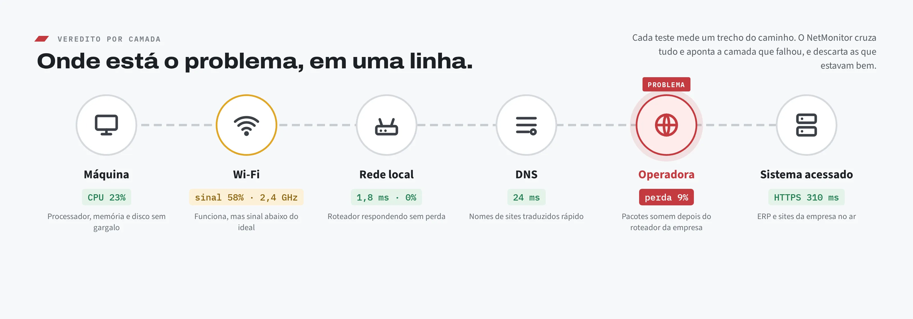 Caminho da conexão em seis pontos: computador, Wi-Fi, rede interna, DNS, operadora e sistema acessado.