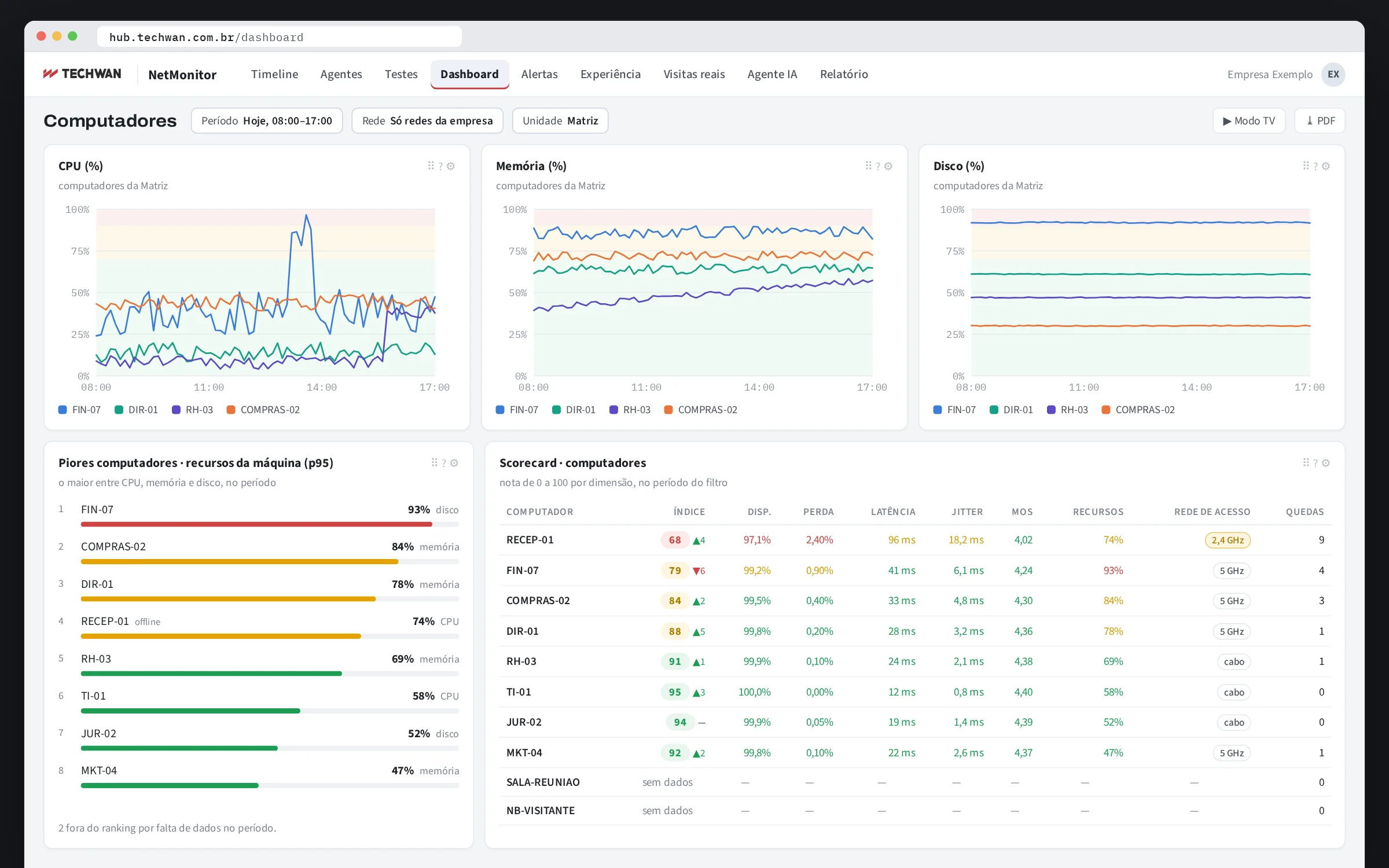 Dashboard de computadores com gráficos de CPU, memória e disco, ranking de recursos e tabela de notas por computador.